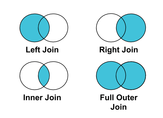 Joins Venn diagram