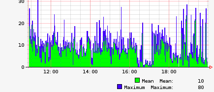 sql mean times graph